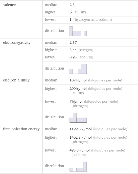 valence | median | 2.5  | highest | 6 (sulfur)  | lowest | 1 (hydrogen and sodium)  | distribution |  electronegativity | median | 2.57  | highest | 3.44 (oxygen)  | lowest | 0.93 (sodium)  | distribution |  electron affinity | median | 107 kJ/mol (kilojoules per mole)  | highest | 200 kJ/mol (kilojoules per mole) (sulfur)  | lowest | 7 kJ/mol (kilojoules per mole) (nitrogen)  | distribution |  first ionization energy | median | 1199.3 kJ/mol (kilojoules per mole)  | highest | 1402.3 kJ/mol (kilojoules per mole) (nitrogen)  | lowest | 495.8 kJ/mol (kilojoules per mole) (sodium)  | distribution | 