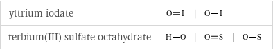 yttrium iodate | |  terbium(III) sulfate octahydrate | | |  