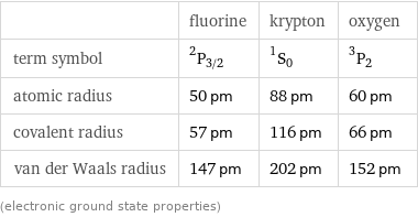  | fluorine | krypton | oxygen term symbol | ^2P_(3/2) | ^1S_0 | ^3P_2 atomic radius | 50 pm | 88 pm | 60 pm covalent radius | 57 pm | 116 pm | 66 pm van der Waals radius | 147 pm | 202 pm | 152 pm (electronic ground state properties)