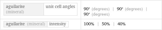 aguilarite (mineral) | unit cell angles | 90° (degrees) | 90° (degrees) | 90° (degrees) aguilarite (mineral) | intensity | 100% | 50% | 40%