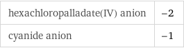 hexachloropalladate(IV) anion | -2 cyanide anion | -1