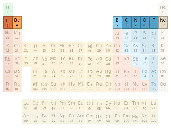 Periodic table location