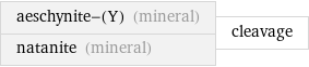 aeschynite-(Y) (mineral) natanite (mineral) | cleavage