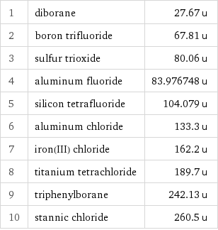 1 | diborane | 27.67 u 2 | boron trifluoride | 67.81 u 3 | sulfur trioxide | 80.06 u 4 | aluminum fluoride | 83.976748 u 5 | silicon tetrafluoride | 104.079 u 6 | aluminum chloride | 133.3 u 7 | iron(III) chloride | 162.2 u 8 | titanium tetrachloride | 189.7 u 9 | triphenylborane | 242.13 u 10 | stannic chloride | 260.5 u