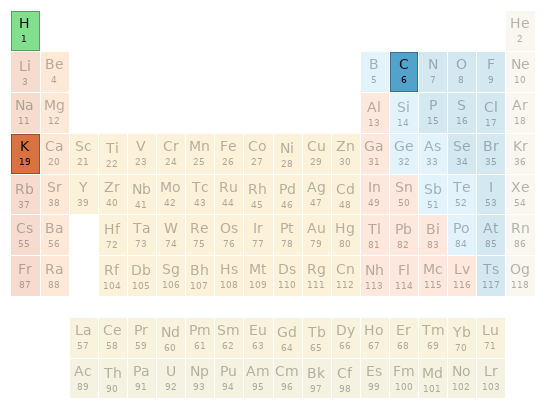 Periodic table location