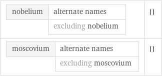 nobelium | alternate names  | excluding nobelium | {} moscovium | alternate names  | excluding moscovium | {}