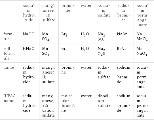  | sodium hydroxide | manganese(II) sulfate | bromine | water | sodium sulfate | sodium bromide | sodium permanganate formula | NaOH | MnSO_4 | Br_2 | H_2O | Na_2SO_4 | NaBr | NaMnO_4 Hill formula | HNaO | MnSO_4 | Br_2 | H_2O | Na_2O_4S | BrNa | MnNaO_4 name | sodium hydroxide | manganese(II) sulfate | bromine | water | sodium sulfate | sodium bromide | sodium permanganate IUPAC name | sodium hydroxide | manganese(+2) cation sulfate | molecular bromine | water | disodium sulfate | sodium bromide | sodium permanganate
