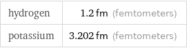 hydrogen | 1.2 fm (femtometers) potassium | 3.202 fm (femtometers)