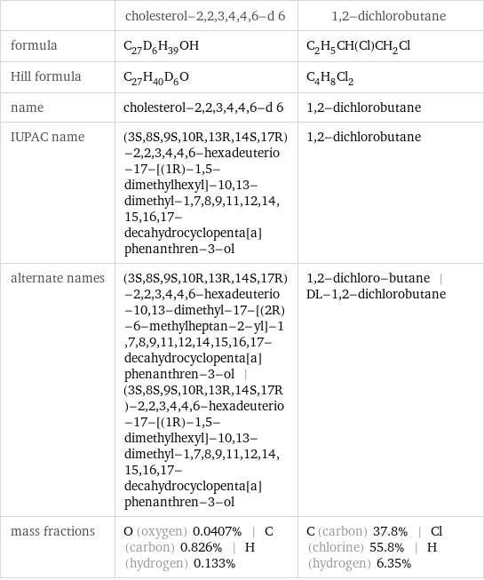  | cholesterol-2, 2, 3, 4, 4, 6-d 6 | 1, 2-dichlorobutane formula | C_27D_6H_39OH | C_2H_5CH(Cl)CH_2Cl Hill formula | C_27H_40D_6O | C_4H_8Cl_2 name | cholesterol-2, 2, 3, 4, 4, 6-d 6 | 1, 2-dichlorobutane IUPAC name | (3S, 8S, 9S, 10R, 13R, 14S, 17R)-2, 2, 3, 4, 4, 6-hexadeuterio-17-[(1R)-1, 5-dimethylhexyl]-10, 13-dimethyl-1, 7, 8, 9, 11, 12, 14, 15, 16, 17-decahydrocyclopenta[a]phenanthren-3-ol | 1, 2-dichlorobutane alternate names | (3S, 8S, 9S, 10R, 13R, 14S, 17R)-2, 2, 3, 4, 4, 6-hexadeuterio-10, 13-dimethyl-17-[(2R)-6-methylheptan-2-yl]-1, 7, 8, 9, 11, 12, 14, 15, 16, 17-decahydrocyclopenta[a]phenanthren-3-ol | (3S, 8S, 9S, 10R, 13R, 14S, 17R)-2, 2, 3, 4, 4, 6-hexadeuterio-17-[(1R)-1, 5-dimethylhexyl]-10, 13-dimethyl-1, 7, 8, 9, 11, 12, 14, 15, 16, 17-decahydrocyclopenta[a]phenanthren-3-ol | 1, 2-dichloro-butane | DL-1, 2-dichlorobutane mass fractions | O (oxygen) 0.0407% | C (carbon) 0.826% | H (hydrogen) 0.133% | C (carbon) 37.8% | Cl (chlorine) 55.8% | H (hydrogen) 6.35%