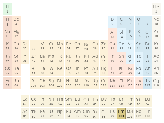 Periodic table location