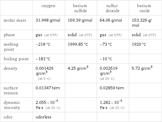  | oxygen | barium sulfide | sulfur dioxide | barium oxide molar mass | 31.998 g/mol | 169.39 g/mol | 64.06 g/mol | 153.326 g/mol phase | gas (at STP) | solid (at STP) | gas (at STP) | solid (at STP) melting point | -218 °C | 1999.85 °C | -73 °C | 1920 °C boiling point | -183 °C | | -10 °C |  density | 0.001429 g/cm^3 (at 0 °C) | 4.25 g/cm^3 | 0.002619 g/cm^3 (at 25 °C) | 5.72 g/cm^3 surface tension | 0.01347 N/m | | 0.02859 N/m |  dynamic viscosity | 2.055×10^-5 Pa s (at 25 °C) | | 1.282×10^-5 Pa s (at 25 °C) |  odor | odorless | | | 