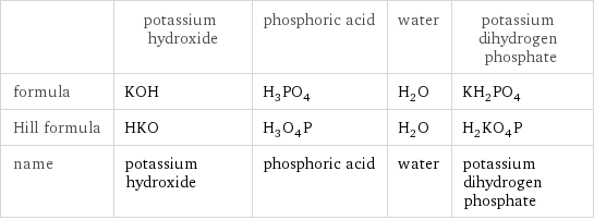  | potassium hydroxide | phosphoric acid | water | potassium dihydrogen phosphate formula | KOH | H_3PO_4 | H_2O | KH_2PO_4 Hill formula | HKO | H_3O_4P | H_2O | H_2KO_4P name | potassium hydroxide | phosphoric acid | water | potassium dihydrogen phosphate