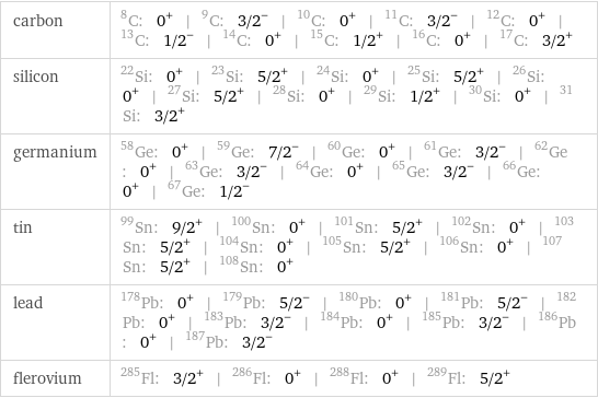 carbon | C-8: 0^+ | C-9: 3/2^- | C-10: 0^+ | C-11: 3/2^- | C-12: 0^+ | C-13: 1/2^- | C-14: 0^+ | C-15: 1/2^+ | C-16: 0^+ | C-17: 3/2^+ silicon | Si-22: 0^+ | Si-23: 5/2^+ | Si-24: 0^+ | Si-25: 5/2^+ | Si-26: 0^+ | Si-27: 5/2^+ | Si-28: 0^+ | Si-29: 1/2^+ | Si-30: 0^+ | Si-31: 3/2^+ germanium | Ge-58: 0^+ | Ge-59: 7/2^- | Ge-60: 0^+ | Ge-61: 3/2^- | Ge-62: 0^+ | Ge-63: 3/2^- | Ge-64: 0^+ | Ge-65: 3/2^- | Ge-66: 0^+ | Ge-67: 1/2^- tin | Sn-99: 9/2^+ | Sn-100: 0^+ | Sn-101: 5/2^+ | Sn-102: 0^+ | Sn-103: 5/2^+ | Sn-104: 0^+ | Sn-105: 5/2^+ | Sn-106: 0^+ | Sn-107: 5/2^+ | Sn-108: 0^+ lead | Pb-178: 0^+ | Pb-179: 5/2^- | Pb-180: 0^+ | Pb-181: 5/2^- | Pb-182: 0^+ | Pb-183: 3/2^- | Pb-184: 0^+ | Pb-185: 3/2^- | Pb-186: 0^+ | Pb-187: 3/2^- flerovium | Fl-285: 3/2^+ | Fl-286: 0^+ | Fl-288: 0^+ | Fl-289: 5/2^+