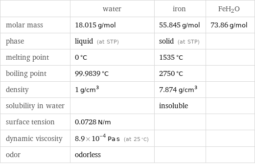  | water | iron | FeH2O molar mass | 18.015 g/mol | 55.845 g/mol | 73.86 g/mol phase | liquid (at STP) | solid (at STP) |  melting point | 0 °C | 1535 °C |  boiling point | 99.9839 °C | 2750 °C |  density | 1 g/cm^3 | 7.874 g/cm^3 |  solubility in water | | insoluble |  surface tension | 0.0728 N/m | |  dynamic viscosity | 8.9×10^-4 Pa s (at 25 °C) | |  odor | odorless | | 