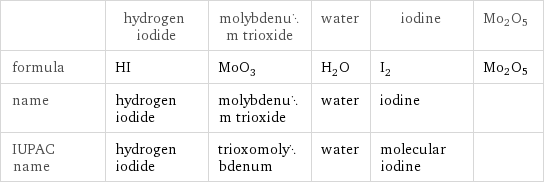  | hydrogen iodide | molybdenum trioxide | water | iodine | Mo2O5 formula | HI | MoO_3 | H_2O | I_2 | Mo2O5 name | hydrogen iodide | molybdenum trioxide | water | iodine |  IUPAC name | hydrogen iodide | trioxomolybdenum | water | molecular iodine | 