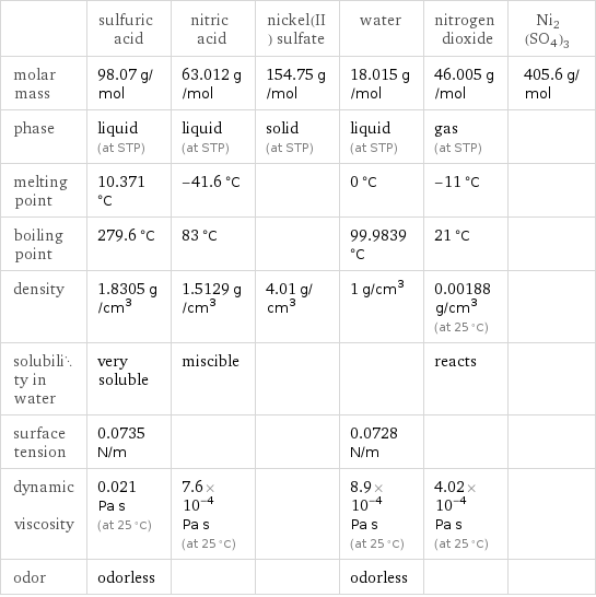  | sulfuric acid | nitric acid | nickel(II) sulfate | water | nitrogen dioxide | Ni2(SO4)3 molar mass | 98.07 g/mol | 63.012 g/mol | 154.75 g/mol | 18.015 g/mol | 46.005 g/mol | 405.6 g/mol phase | liquid (at STP) | liquid (at STP) | solid (at STP) | liquid (at STP) | gas (at STP) |  melting point | 10.371 °C | -41.6 °C | | 0 °C | -11 °C |  boiling point | 279.6 °C | 83 °C | | 99.9839 °C | 21 °C |  density | 1.8305 g/cm^3 | 1.5129 g/cm^3 | 4.01 g/cm^3 | 1 g/cm^3 | 0.00188 g/cm^3 (at 25 °C) |  solubility in water | very soluble | miscible | | | reacts |  surface tension | 0.0735 N/m | | | 0.0728 N/m | |  dynamic viscosity | 0.021 Pa s (at 25 °C) | 7.6×10^-4 Pa s (at 25 °C) | | 8.9×10^-4 Pa s (at 25 °C) | 4.02×10^-4 Pa s (at 25 °C) |  odor | odorless | | | odorless | | 