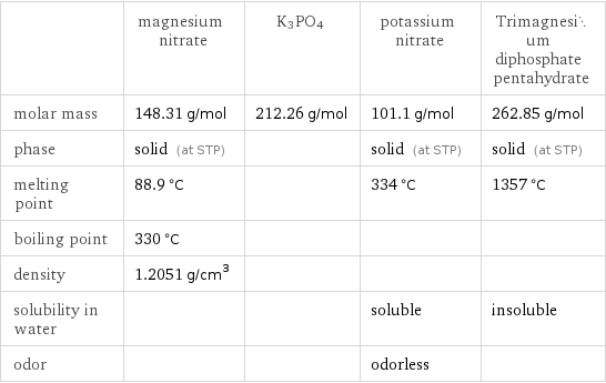  | magnesium nitrate | K3PO4 | potassium nitrate | Trimagnesium diphosphate pentahydrate molar mass | 148.31 g/mol | 212.26 g/mol | 101.1 g/mol | 262.85 g/mol phase | solid (at STP) | | solid (at STP) | solid (at STP) melting point | 88.9 °C | | 334 °C | 1357 °C boiling point | 330 °C | | |  density | 1.2051 g/cm^3 | | |  solubility in water | | | soluble | insoluble odor | | | odorless | 
