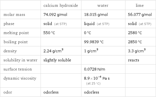  | calcium hydroxide | water | lime molar mass | 74.092 g/mol | 18.015 g/mol | 56.077 g/mol phase | solid (at STP) | liquid (at STP) | solid (at STP) melting point | 550 °C | 0 °C | 2580 °C boiling point | | 99.9839 °C | 2850 °C density | 2.24 g/cm^3 | 1 g/cm^3 | 3.3 g/cm^3 solubility in water | slightly soluble | | reacts surface tension | | 0.0728 N/m |  dynamic viscosity | | 8.9×10^-4 Pa s (at 25 °C) |  odor | odorless | odorless | 