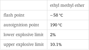  | ethyl methyl ether flash point | -58 °C autoignition point | 190 °C lower explosive limit | 2% upper explosive limit | 10.1%