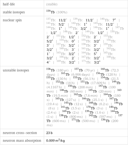 half-life | (stable) stable isotopes | Tb-159 (100%) nuclear spin | Tb-137: 11/2^- | Tb-139: 11/2^- | Tb-140: 7^+ | Tb-141: 5/2^- | Tb-142: 1^+ | Tb-143: 11/2^- | Tb-144: 1^+ | Tb-145: 3/2^+ | Tb-146: 1^+ | Tb-147: 1/2^+ | Tb-148: 2^- | Tb-149: 1/2^+ | Tb-150: 2^- | Tb-151: 1/2^+ | Tb-152: 2^- | Tb-153: 5/2^+ | Tb-154: 0^+ | Tb-155: 3/2^+ | Tb-156: 3^- | Tb-157: 3/2^+ | Tb-158: 3^- | Tb-159: 3/2^+ | Tb-160: 3^- | Tb-161: 3/2^+ | Tb-162: 1^- | Tb-163: 3/2^+ | Tb-164: 5^+ | Tb-165: 3/2^+ | Tb-166: 2^- | Tb-167: 3/2^+ | Tb-168: 4^- | Tb-169: 3/2^+ | Tb-171: 3/2^+ unstable isotopes | Tb-158 (180 yr) | Tb-157 (70 yr) | Tb-160 (72.3 days) | Tb-161 (6.906 days) | Tb-156 (128 h) | Tb-155 (130 h) | Tb-153 (56.1 h) | Tb-154 (21.5 h) | Tb-152 (18 h) | Tb-151 (17.609 h) | Tb-149 (4.1167 h) | Tb-150 (208 min) | Tb-147 (100 min) | Tb-148 (60 min) | Tb-145 (20 min) | Tb-163 (19.5 min) | Tb-162 (7.6 min) | Tb-164 (180 s) | Tb-165 (127 s) | Tb-166 (25.1 s) | Tb-167 (19.4 s) | Tb-143 (12 s) | Tb-168 (8.2 s) | Tb-146 (8 s) | Tb-141 (3.5 s) | Tb-170 (3 s) | Tb-140 (2.4 s) | Tb-169 (2 s) | Tb-139 (1.6 s) | Tb-144 (1 s) | Tb-138 (800 ms) | Tb-142 (597 ms) | Tb-137 (600 ms) | Tb-171 (500 ms) | Tb-136 (200 ms) neutron cross-section | 23 b neutron mass absorption | 0.009 m^2/kg