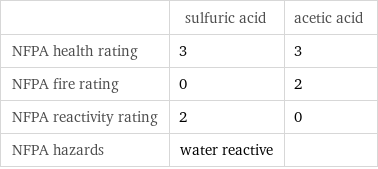  | sulfuric acid | acetic acid NFPA health rating | 3 | 3 NFPA fire rating | 0 | 2 NFPA reactivity rating | 2 | 0 NFPA hazards | water reactive | 