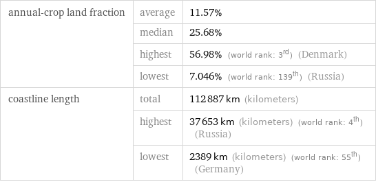 annual-crop land fraction | average | 11.57%  | median | 25.68%  | highest | 56.98% (world rank: 3rd) (Denmark)  | lowest | 7.046% (world rank: 139th) (Russia) coastline length | total | 112887 km (kilometers)  | highest | 37653 km (kilometers) (world rank: 4th) (Russia)  | lowest | 2389 km (kilometers) (world rank: 55th) (Germany)