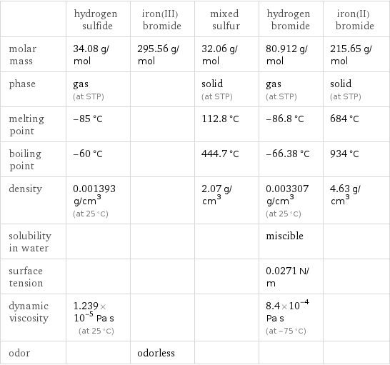  | hydrogen sulfide | iron(III) bromide | mixed sulfur | hydrogen bromide | iron(II) bromide molar mass | 34.08 g/mol | 295.56 g/mol | 32.06 g/mol | 80.912 g/mol | 215.65 g/mol phase | gas (at STP) | | solid (at STP) | gas (at STP) | solid (at STP) melting point | -85 °C | | 112.8 °C | -86.8 °C | 684 °C boiling point | -60 °C | | 444.7 °C | -66.38 °C | 934 °C density | 0.001393 g/cm^3 (at 25 °C) | | 2.07 g/cm^3 | 0.003307 g/cm^3 (at 25 °C) | 4.63 g/cm^3 solubility in water | | | | miscible |  surface tension | | | | 0.0271 N/m |  dynamic viscosity | 1.239×10^-5 Pa s (at 25 °C) | | | 8.4×10^-4 Pa s (at -75 °C) |  odor | | odorless | | | 