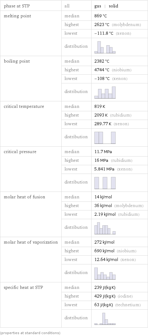 phase at STP | all | gas | solid melting point | median | 869 °C  | highest | 2623 °C (molybdenum)  | lowest | -111.8 °C (xenon)  | distribution |  boiling point | median | 2382 °C  | highest | 4744 °C (niobium)  | lowest | -108 °C (xenon)  | distribution |  critical temperature | median | 819 K  | highest | 2093 K (rubidium)  | lowest | 289.77 K (xenon)  | distribution |  critical pressure | median | 11.7 MPa  | highest | 16 MPa (rubidium)  | lowest | 5.841 MPa (xenon)  | distribution |  molar heat of fusion | median | 14 kJ/mol  | highest | 36 kJ/mol (molybdenum)  | lowest | 2.19 kJ/mol (rubidium)  | distribution |  molar heat of vaporization | median | 272 kJ/mol  | highest | 690 kJ/mol (niobium)  | lowest | 12.64 kJ/mol (xenon)  | distribution |  specific heat at STP | median | 239 J/(kg K)  | highest | 429 J/(kg K) (iodine)  | lowest | 63 J/(kg K) (technetium)  | distribution |  (properties at standard conditions)
