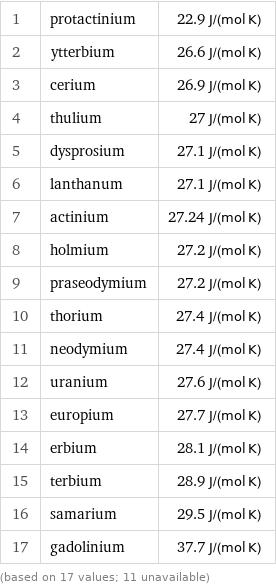 1 | protactinium | 22.9 J/(mol K) 2 | ytterbium | 26.6 J/(mol K) 3 | cerium | 26.9 J/(mol K) 4 | thulium | 27 J/(mol K) 5 | dysprosium | 27.1 J/(mol K) 6 | lanthanum | 27.1 J/(mol K) 7 | actinium | 27.24 J/(mol K) 8 | holmium | 27.2 J/(mol K) 9 | praseodymium | 27.2 J/(mol K) 10 | thorium | 27.4 J/(mol K) 11 | neodymium | 27.4 J/(mol K) 12 | uranium | 27.6 J/(mol K) 13 | europium | 27.7 J/(mol K) 14 | erbium | 28.1 J/(mol K) 15 | terbium | 28.9 J/(mol K) 16 | samarium | 29.5 J/(mol K) 17 | gadolinium | 37.7 J/(mol K) (based on 17 values; 11 unavailable)