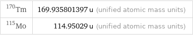 Tm-170 | 169.935801397 u (unified atomic mass units) Mo-115 | 114.95029 u (unified atomic mass units)