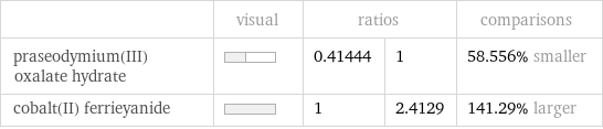  | visual | ratios | | comparisons praseodymium(III) oxalate hydrate | | 0.41444 | 1 | 58.556% smaller cobalt(II) ferrieyanide | | 1 | 2.4129 | 141.29% larger