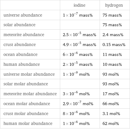  | iodine | hydrogen universe abundance | 1×10^-7 mass% | 75 mass% solar abundance | | 75 mass% meteorite abundance | 2.5×10^-5 mass% | 2.4 mass% crust abundance | 4.9×10^-5 mass% | 0.15 mass% ocean abundance | 6×10^-6 mass% | 11 mass% human abundance | 2×10^-5 mass% | 10 mass% universe molar abundance | 1×10^-9 mol% | 93 mol% solar molar abundance | | 93 mol% meteorite molar abundance | 3×10^-6 mol% | 17 mol% ocean molar abundance | 2.9×10^-7 mol% | 66 mol% crust molar abundance | 8×10^-6 mol% | 3.1 mol% human molar abundance | 1×10^-6 mol% | 62 mol%