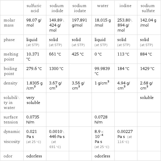  | sulfuric acid | sodium iodide | sodium iodate | water | iodine | sodium sulfate molar mass | 98.07 g/mol | 149.89424 g/mol | 197.891 g/mol | 18.015 g/mol | 253.80894 g/mol | 142.04 g/mol phase | liquid (at STP) | solid (at STP) | solid (at STP) | liquid (at STP) | solid (at STP) | solid (at STP) melting point | 10.371 °C | 661 °C | 425 °C | 0 °C | 113 °C | 884 °C boiling point | 279.6 °C | 1300 °C | | 99.9839 °C | 184 °C | 1429 °C density | 1.8305 g/cm^3 | 3.67 g/cm^3 | 3.56 g/cm^3 | 1 g/cm^3 | 4.94 g/cm^3 | 2.68 g/cm^3 solubility in water | very soluble | | | | | soluble surface tension | 0.0735 N/m | | | 0.0728 N/m | |  dynamic viscosity | 0.021 Pa s (at 25 °C) | 0.0010446 Pa s (at 691 °C) | | 8.9×10^-4 Pa s (at 25 °C) | 0.00227 Pa s (at 116 °C) |  odor | odorless | | | odorless | | 