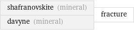 shafranovskite (mineral) davyne (mineral) | fracture