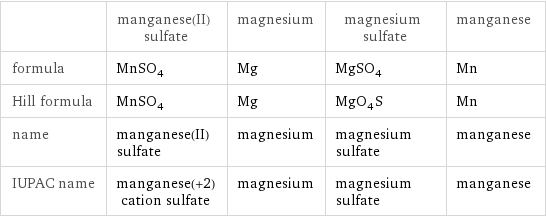  | manganese(II) sulfate | magnesium | magnesium sulfate | manganese formula | MnSO_4 | Mg | MgSO_4 | Mn Hill formula | MnSO_4 | Mg | MgO_4S | Mn name | manganese(II) sulfate | magnesium | magnesium sulfate | manganese IUPAC name | manganese(+2) cation sulfate | magnesium | magnesium sulfate | manganese