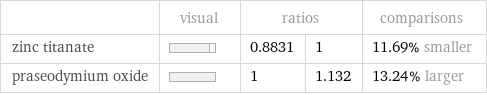  | visual | ratios | | comparisons zinc titanate | | 0.8831 | 1 | 11.69% smaller praseodymium oxide | | 1 | 1.132 | 13.24% larger