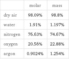  | molar | mass dry air | 98.09% | 98.8% water | 1.91% | 1.197% nitrogen | 76.63% | 74.67% oxygen | 20.56% | 22.88% argon | 0.9024% | 1.254%