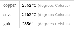 copper | 2562 °C (degrees Celsius) silver | 2162 °C (degrees Celsius) gold | 2856 °C (degrees Celsius)