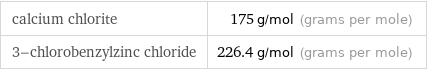 calcium chlorite | 175 g/mol (grams per mole) 3-chlorobenzylzinc chloride | 226.4 g/mol (grams per mole)