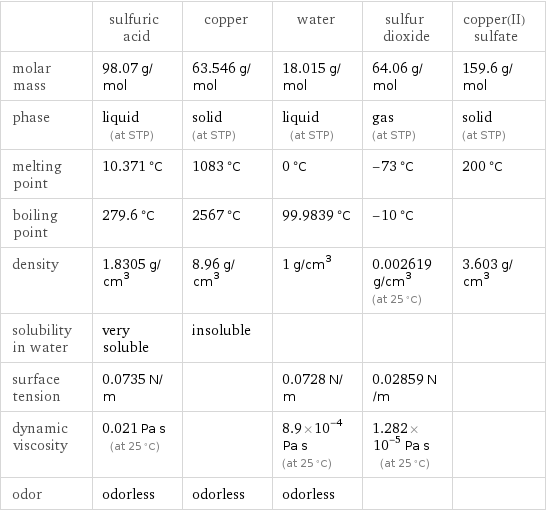  | sulfuric acid | copper | water | sulfur dioxide | copper(II) sulfate molar mass | 98.07 g/mol | 63.546 g/mol | 18.015 g/mol | 64.06 g/mol | 159.6 g/mol phase | liquid (at STP) | solid (at STP) | liquid (at STP) | gas (at STP) | solid (at STP) melting point | 10.371 °C | 1083 °C | 0 °C | -73 °C | 200 °C boiling point | 279.6 °C | 2567 °C | 99.9839 °C | -10 °C |  density | 1.8305 g/cm^3 | 8.96 g/cm^3 | 1 g/cm^3 | 0.002619 g/cm^3 (at 25 °C) | 3.603 g/cm^3 solubility in water | very soluble | insoluble | | |  surface tension | 0.0735 N/m | | 0.0728 N/m | 0.02859 N/m |  dynamic viscosity | 0.021 Pa s (at 25 °C) | | 8.9×10^-4 Pa s (at 25 °C) | 1.282×10^-5 Pa s (at 25 °C) |  odor | odorless | odorless | odorless | | 