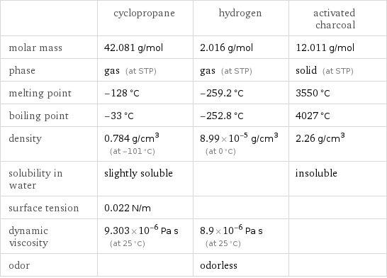  | cyclopropane | hydrogen | activated charcoal molar mass | 42.081 g/mol | 2.016 g/mol | 12.011 g/mol phase | gas (at STP) | gas (at STP) | solid (at STP) melting point | -128 °C | -259.2 °C | 3550 °C boiling point | -33 °C | -252.8 °C | 4027 °C density | 0.784 g/cm^3 (at -101 °C) | 8.99×10^-5 g/cm^3 (at 0 °C) | 2.26 g/cm^3 solubility in water | slightly soluble | | insoluble surface tension | 0.022 N/m | |  dynamic viscosity | 9.303×10^-6 Pa s (at 25 °C) | 8.9×10^-6 Pa s (at 25 °C) |  odor | | odorless | 