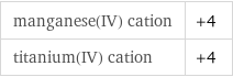 manganese(IV) cation | +4 titanium(IV) cation | +4