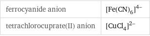 ferrocyanide anion | ([Fe(CN)_6])^(4-) tetrachlorocuprate(II) anion | ([CuCl_4])^(2-)