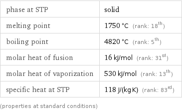 phase at STP | solid melting point | 1750 °C (rank: 18th) boiling point | 4820 °C (rank: 5th) molar heat of fusion | 16 kJ/mol (rank: 31st) molar heat of vaporization | 530 kJ/mol (rank: 13th) specific heat at STP | 118 J/(kg K) (rank: 83rd) (properties at standard conditions)