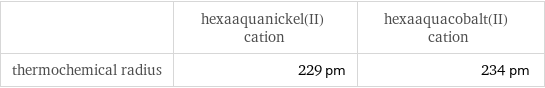  | hexaaquanickel(II) cation | hexaaquacobalt(II) cation thermochemical radius | 229 pm | 234 pm