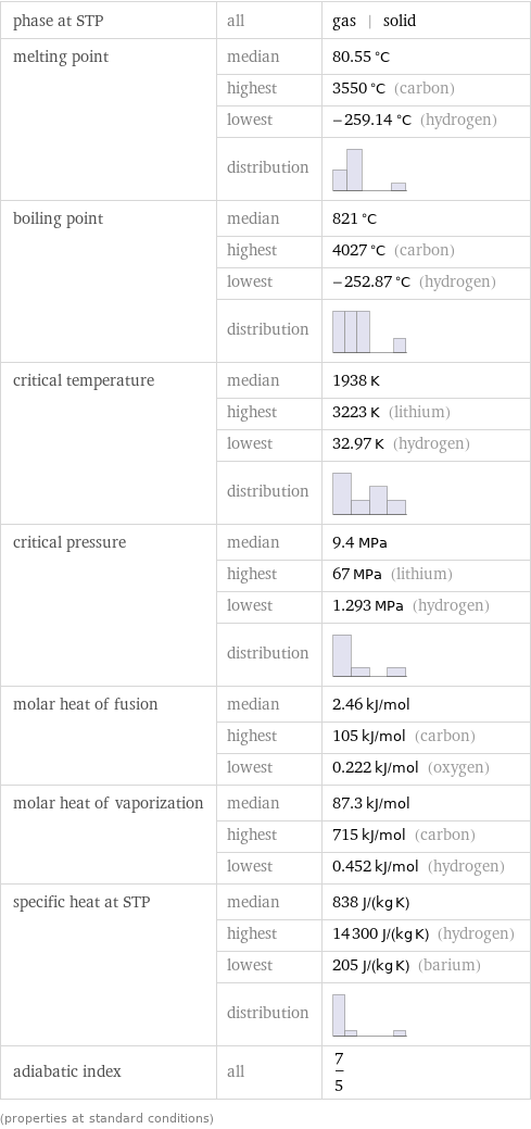 phase at STP | all | gas | solid melting point | median | 80.55 °C  | highest | 3550 °C (carbon)  | lowest | -259.14 °C (hydrogen)  | distribution |  boiling point | median | 821 °C  | highest | 4027 °C (carbon)  | lowest | -252.87 °C (hydrogen)  | distribution |  critical temperature | median | 1938 K  | highest | 3223 K (lithium)  | lowest | 32.97 K (hydrogen)  | distribution |  critical pressure | median | 9.4 MPa  | highest | 67 MPa (lithium)  | lowest | 1.293 MPa (hydrogen)  | distribution |  molar heat of fusion | median | 2.46 kJ/mol  | highest | 105 kJ/mol (carbon)  | lowest | 0.222 kJ/mol (oxygen) molar heat of vaporization | median | 87.3 kJ/mol  | highest | 715 kJ/mol (carbon)  | lowest | 0.452 kJ/mol (hydrogen) specific heat at STP | median | 838 J/(kg K)  | highest | 14300 J/(kg K) (hydrogen)  | lowest | 205 J/(kg K) (barium)  | distribution |  adiabatic index | all | 7/5 (properties at standard conditions)
