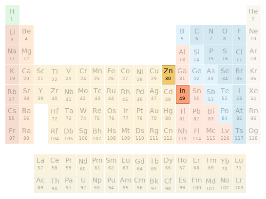 Periodic table location