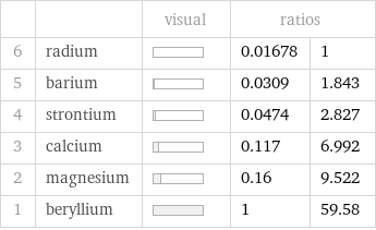  | | visual | ratios |  6 | radium | | 0.01678 | 1 5 | barium | | 0.0309 | 1.843 4 | strontium | | 0.0474 | 2.827 3 | calcium | | 0.117 | 6.992 2 | magnesium | | 0.16 | 9.522 1 | beryllium | | 1 | 59.58