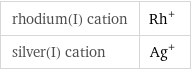 rhodium(I) cation | Rh^+ silver(I) cation | Ag^+