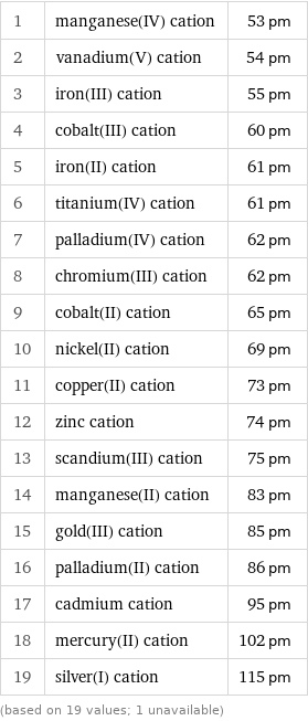 1 | manganese(IV) cation | 53 pm 2 | vanadium(V) cation | 54 pm 3 | iron(III) cation | 55 pm 4 | cobalt(III) cation | 60 pm 5 | iron(II) cation | 61 pm 6 | titanium(IV) cation | 61 pm 7 | palladium(IV) cation | 62 pm 8 | chromium(III) cation | 62 pm 9 | cobalt(II) cation | 65 pm 10 | nickel(II) cation | 69 pm 11 | copper(II) cation | 73 pm 12 | zinc cation | 74 pm 13 | scandium(III) cation | 75 pm 14 | manganese(II) cation | 83 pm 15 | gold(III) cation | 85 pm 16 | palladium(II) cation | 86 pm 17 | cadmium cation | 95 pm 18 | mercury(II) cation | 102 pm 19 | silver(I) cation | 115 pm (based on 19 values; 1 unavailable)